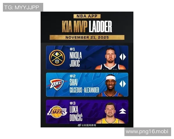 最新MVP榜:亚历山大稳居榜首,东契奇跃升第二 最新MVP榜:亚历山大稳居榜首,东契奇跃升第二